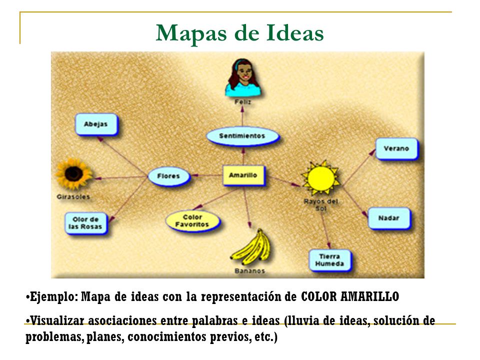 Mapas de Ideas Ejemplo: Mapa de ideas con la representación de COLOR AMARILLO.