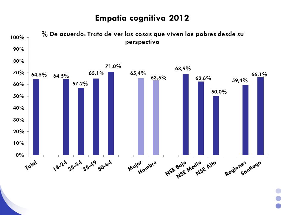 Empatía cognitiva 2012 Hay diferencias por edad (p=.002 -Welch) GH: marginalmente diferente a diferente a