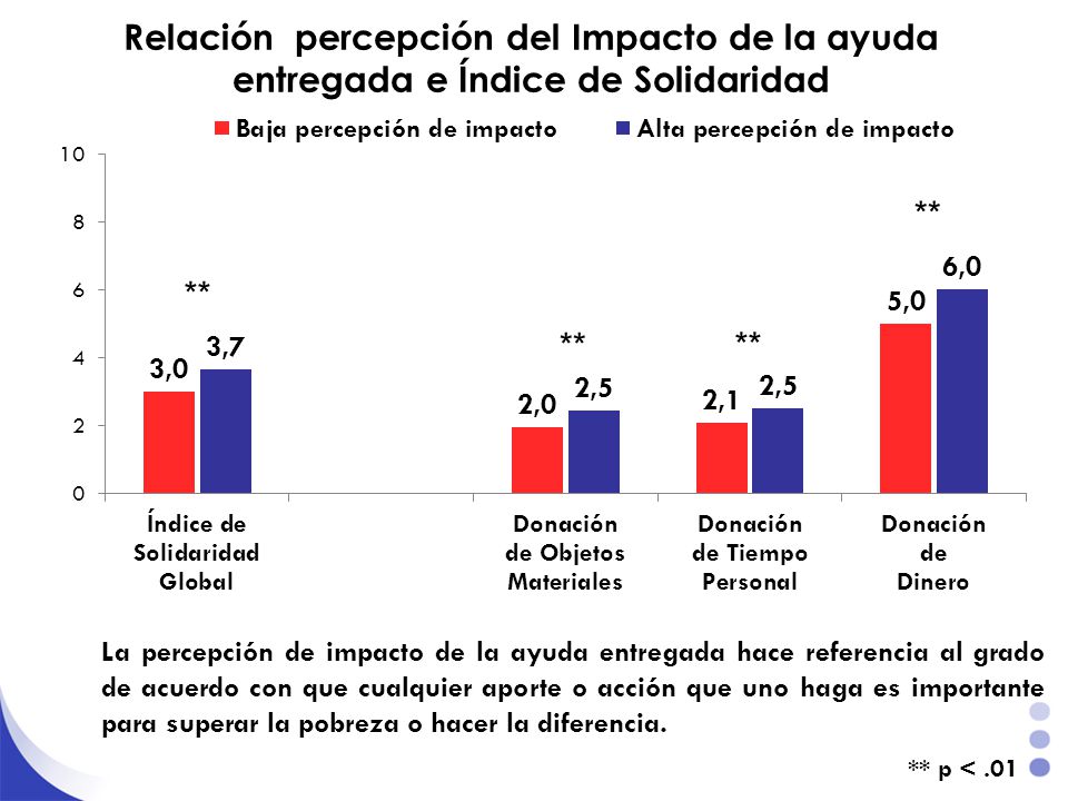 Relación percepción del Impacto de la ayuda entregada e Índice de Solidaridad
