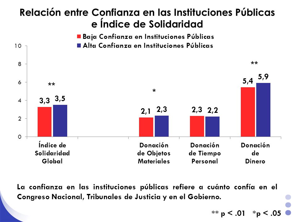 Relación entre Confianza en las Instituciones Públicas e Índice de Solidaridad