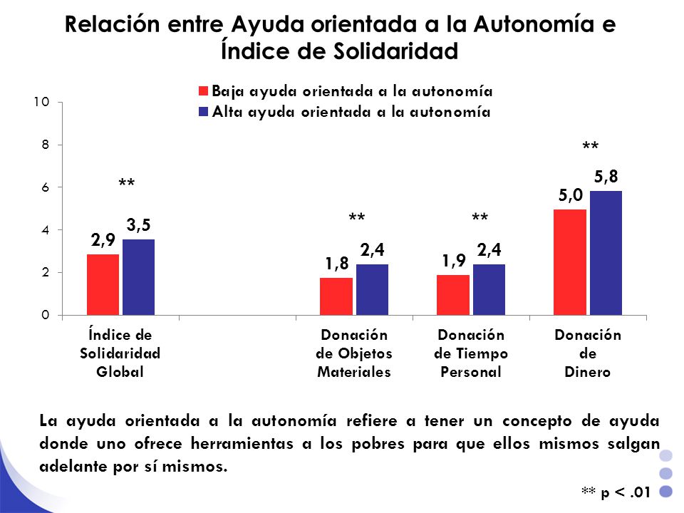Relación entre Ayuda orientada a la Autonomía e Índice de Solidaridad