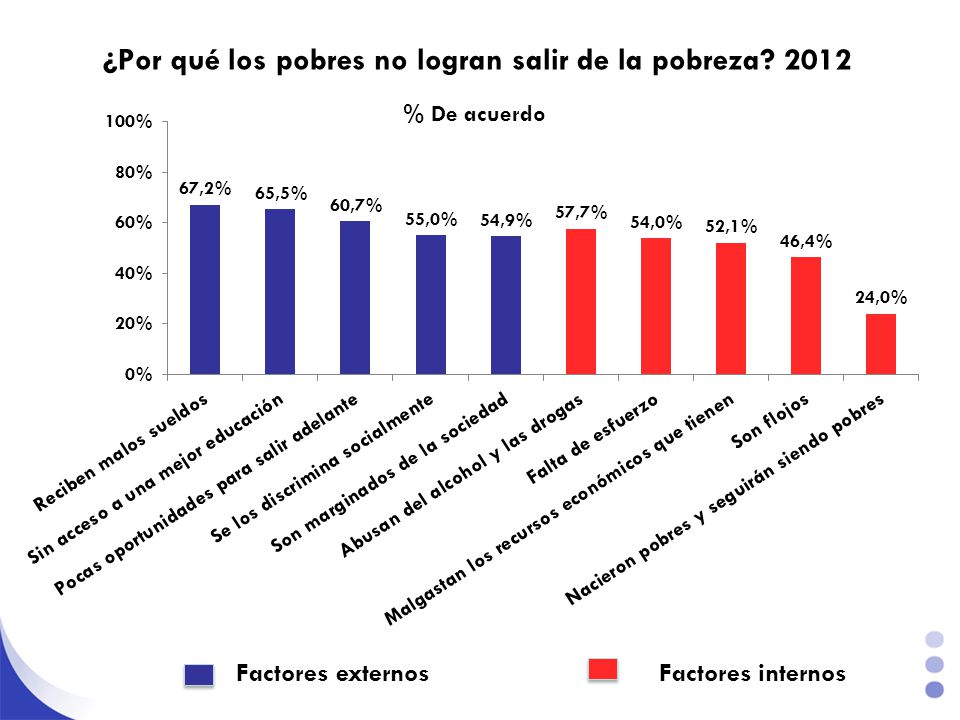 ¿Por qué los pobres no logran salir de la pobreza 2012