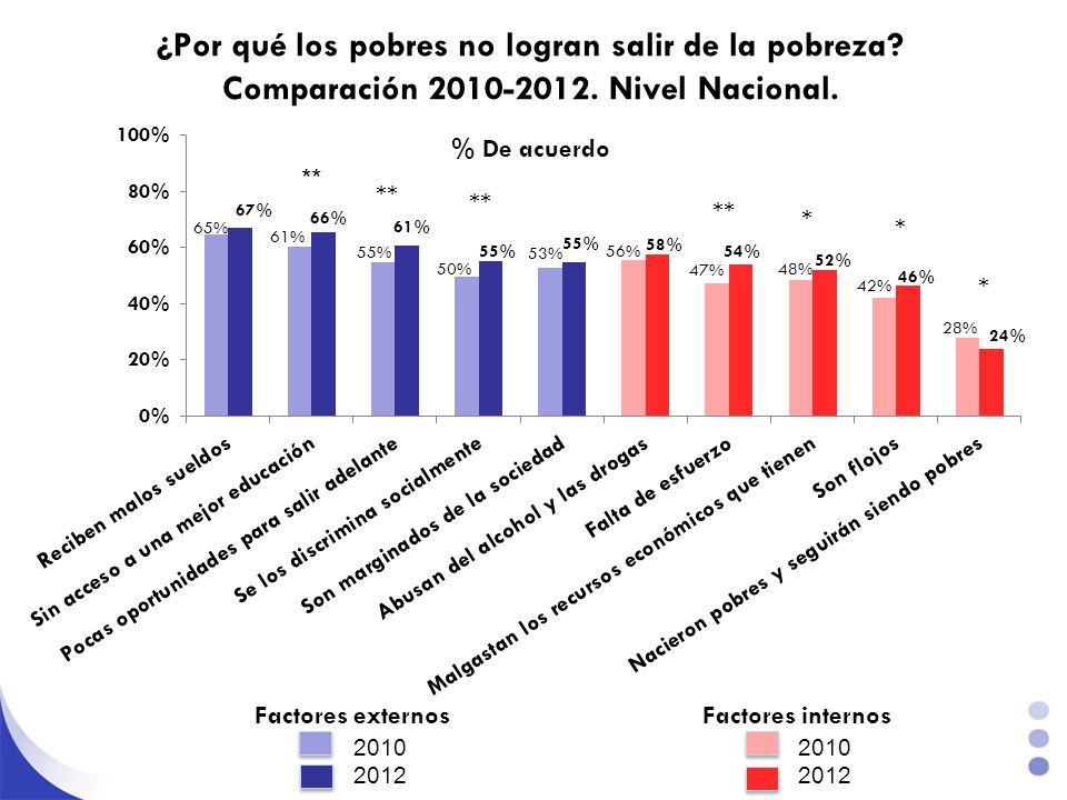 ¿Por qué los pobres no logran salir de la pobreza