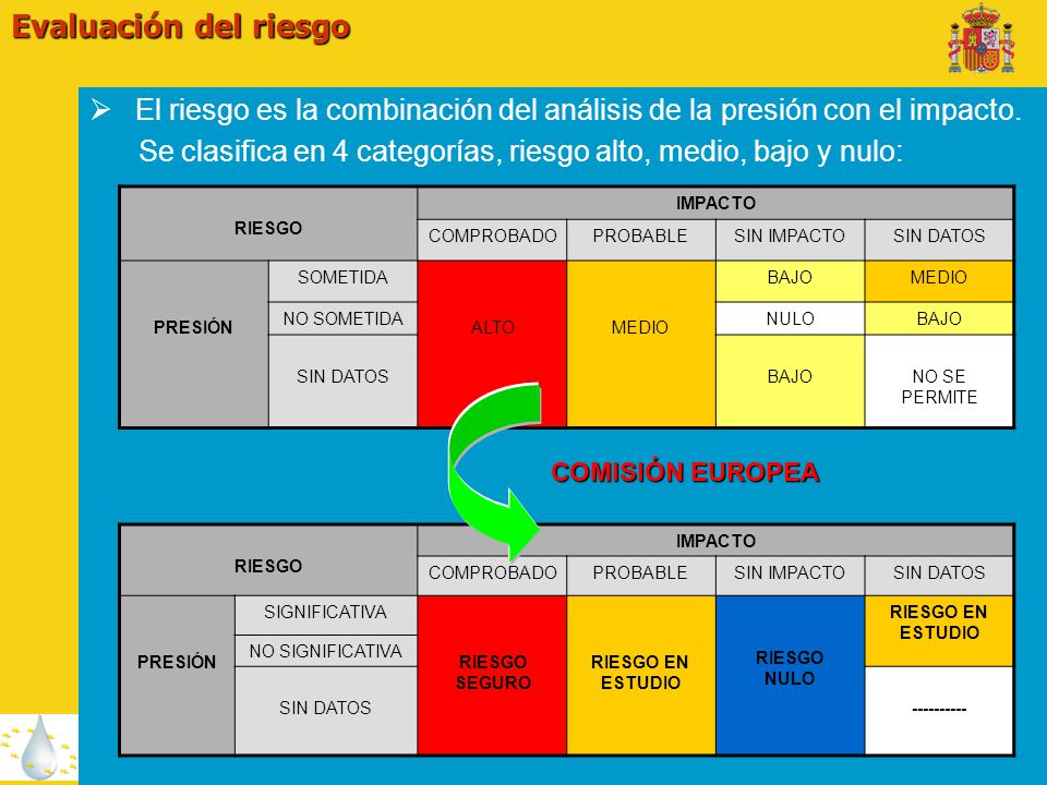 Evaluación del riesgo El riesgo es la combinación del análisis de la presión con el impacto.
