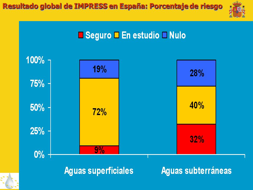 Resultado global de IMPRESS en España: Porcentaje de riesgo