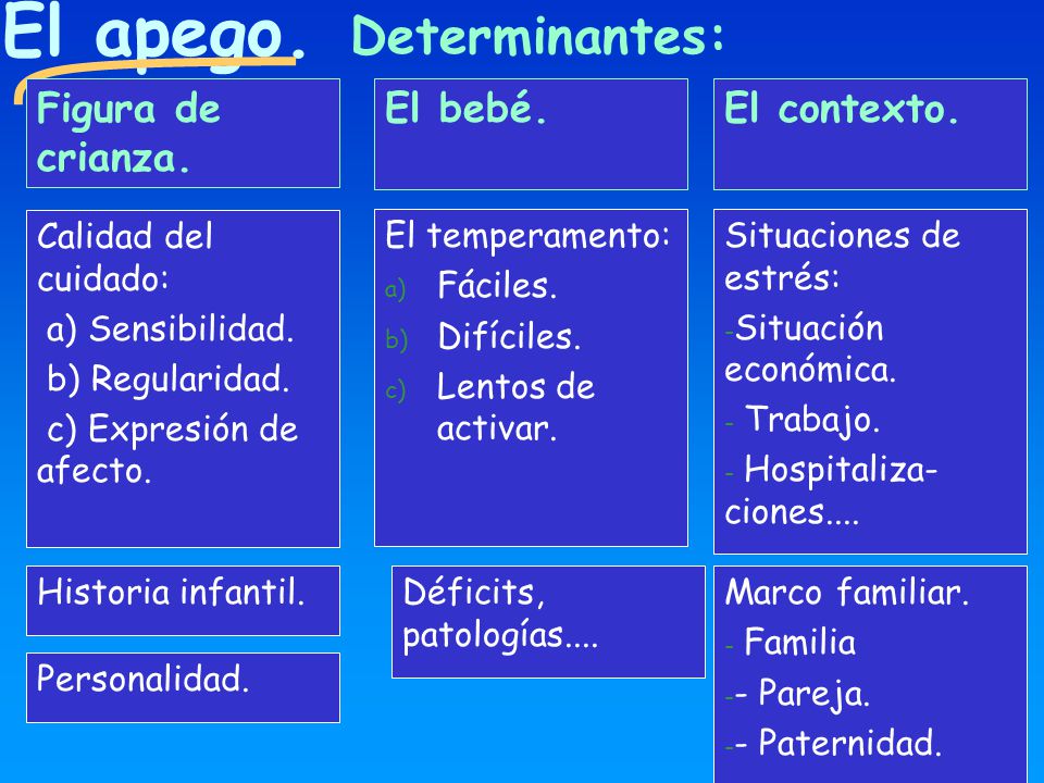 El apego. Determinantes: Figura de crianza. El bebé. El contexto.