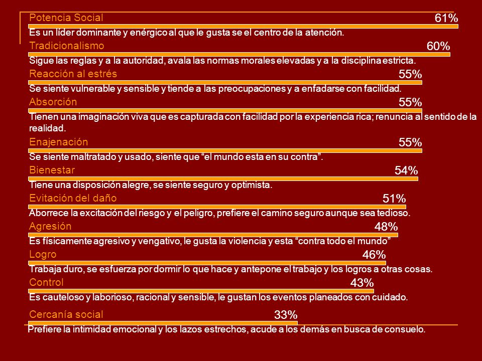 61% 60% 55% 55% 55% 54% 51% 48% 46% 43% 33% Potencia Social