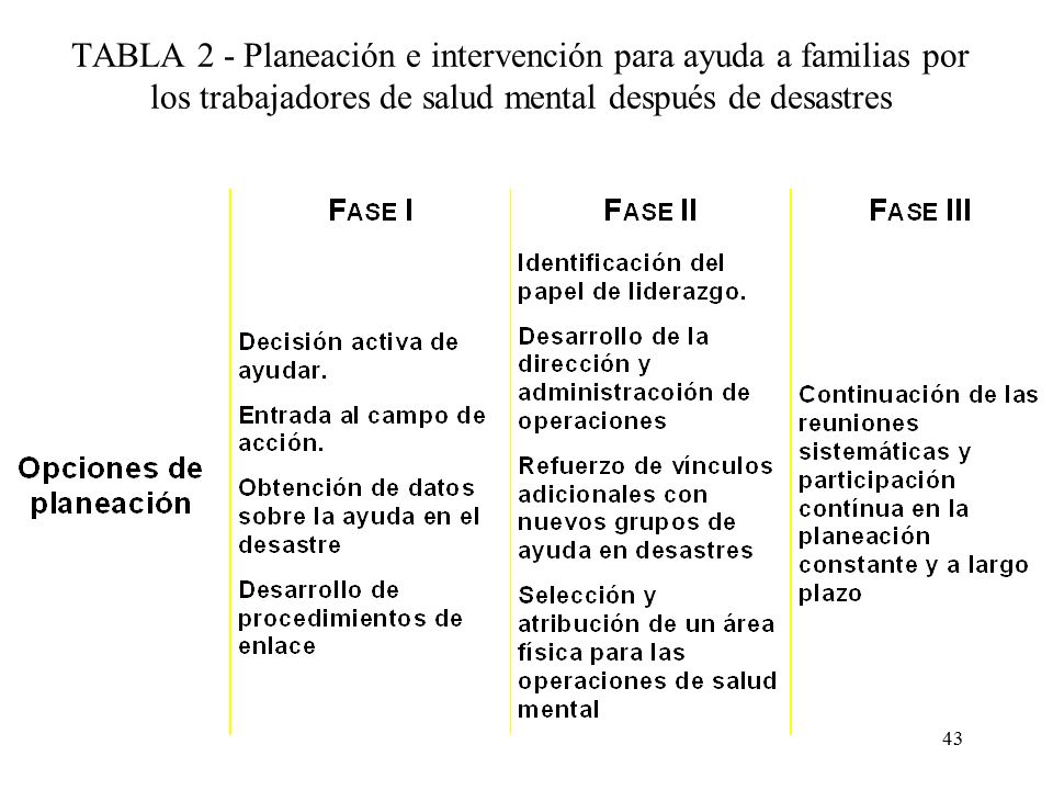 TABLA 2 - Planeación e intervención para ayuda a familias por los trabajadores de salud mental después de desastres