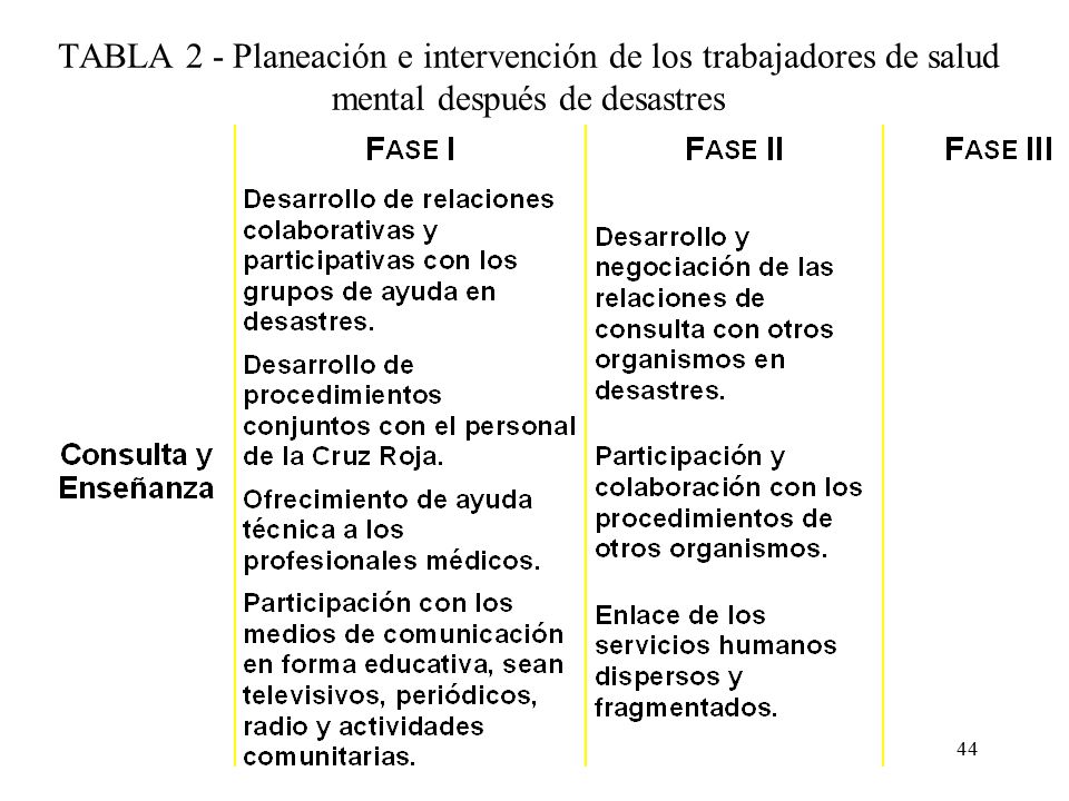 TABLA 2 - Planeación e intervención de los trabajadores de salud mental después de desastres