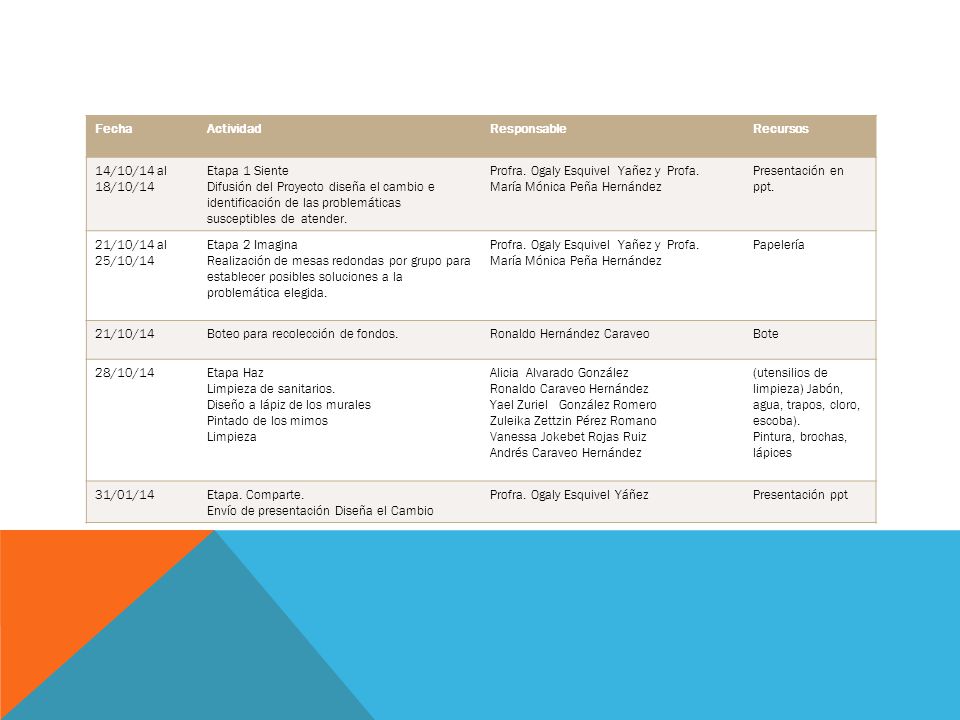 Fecha Actividad. Responsable. Recursos. 14/10/14 al 18/10/14. Etapa 1 Siente.