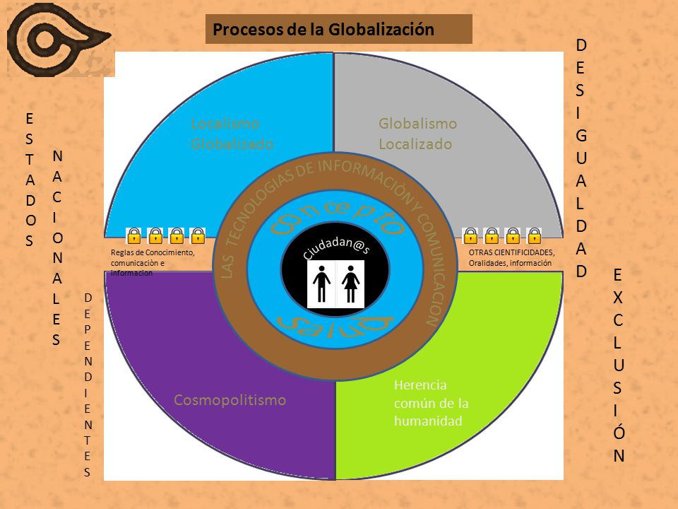 Procesos de la Globalización D E S I G U A L