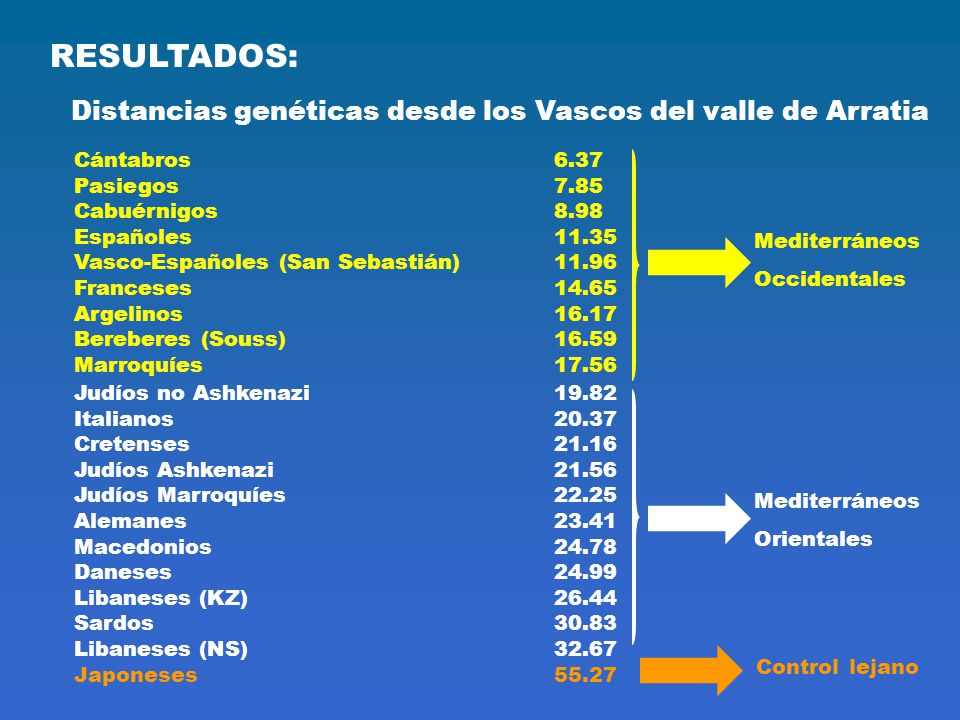 RESULTADOS: Distancias genéticas desde los Vascos del valle de Arratia