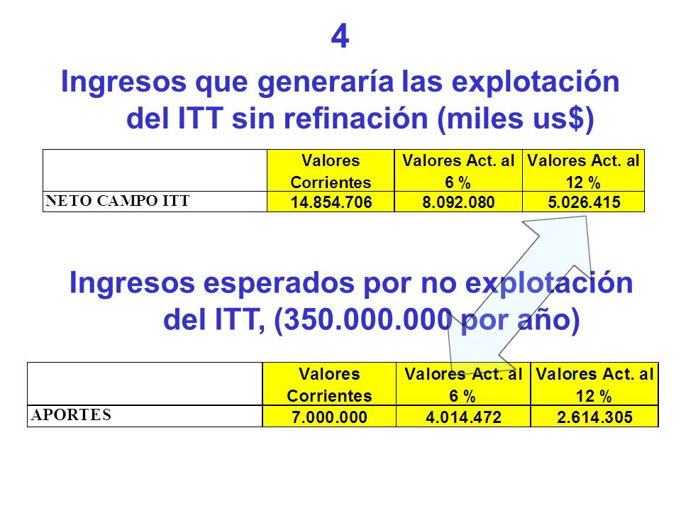 Ingresos esperados por no explotación del ITT, ( por año)