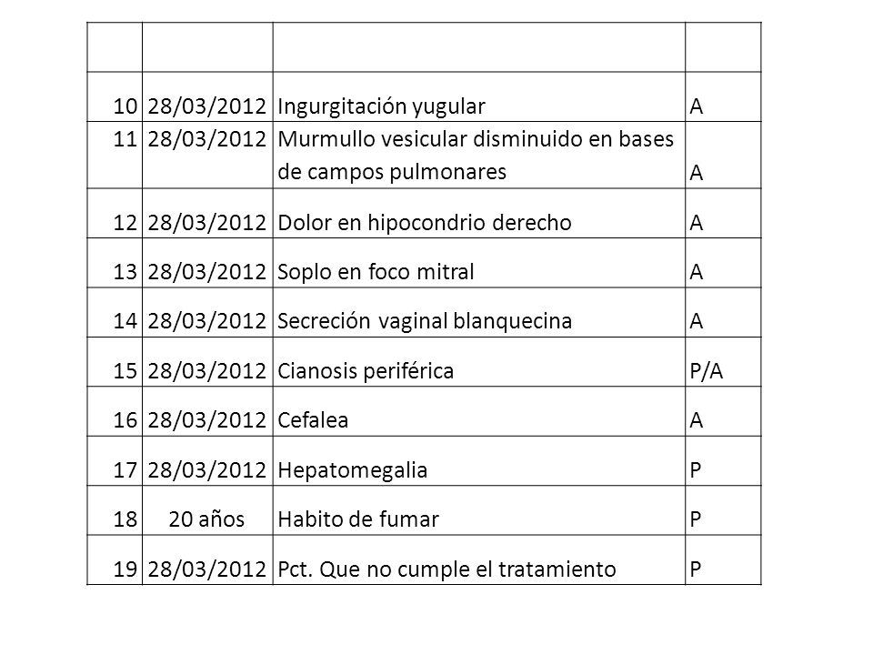 10 28/03/2012. Ingurgitación yugular. A. 11. Murmullo vesicular disminuido en bases de campos pulmonares.