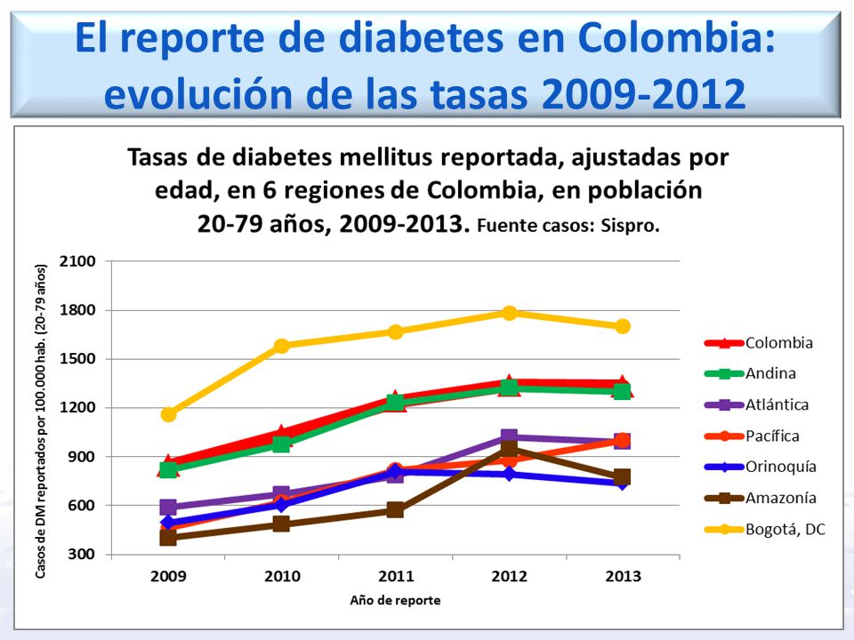 El reporte de diabetes en Colombia: evolución de las tasas