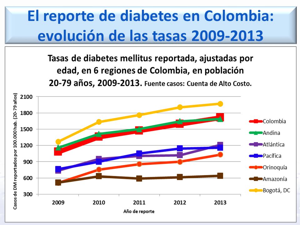 El reporte de diabetes en Colombia: evolución de las tasas