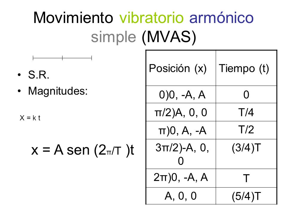 Movimiento vibratorio armónico simple (MVAS)