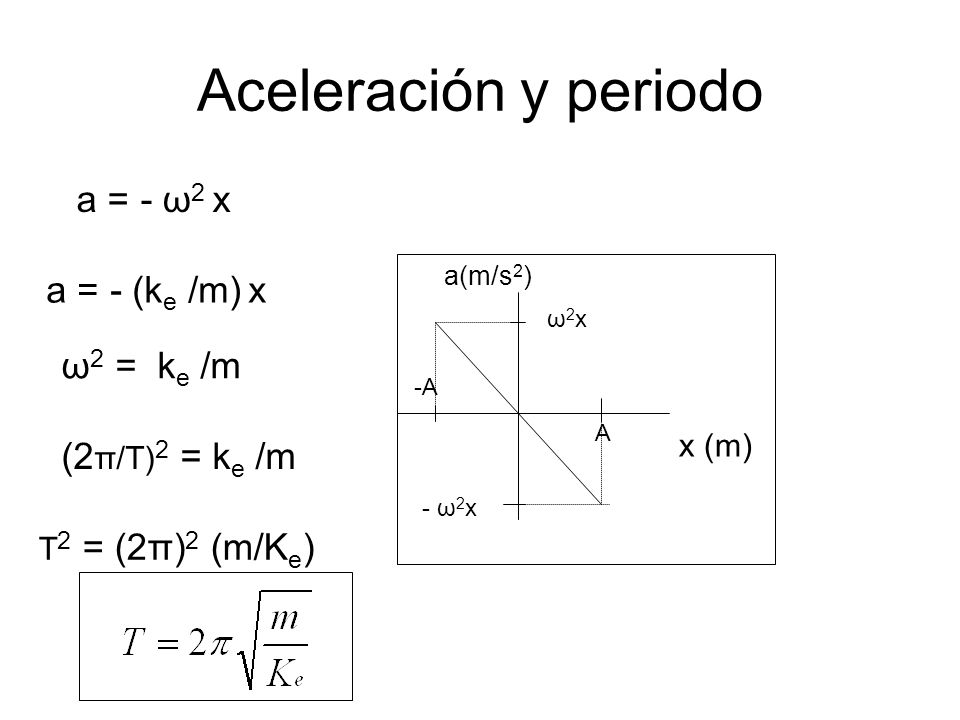 Aceleración y periodo a = - ω2 x a = - (ke /m) x ω2 = ke /m