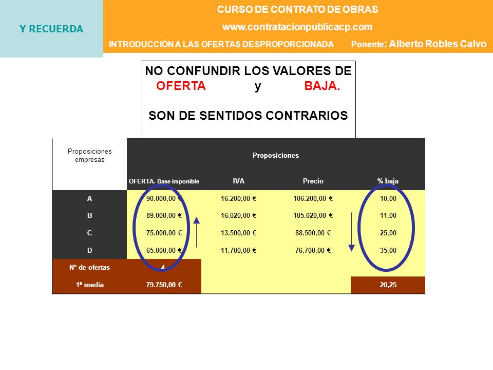NO CONFUNDIR LOS VALORES DE OFERTA y BAJA. SON DE SENTIDOS CONTRARIOS