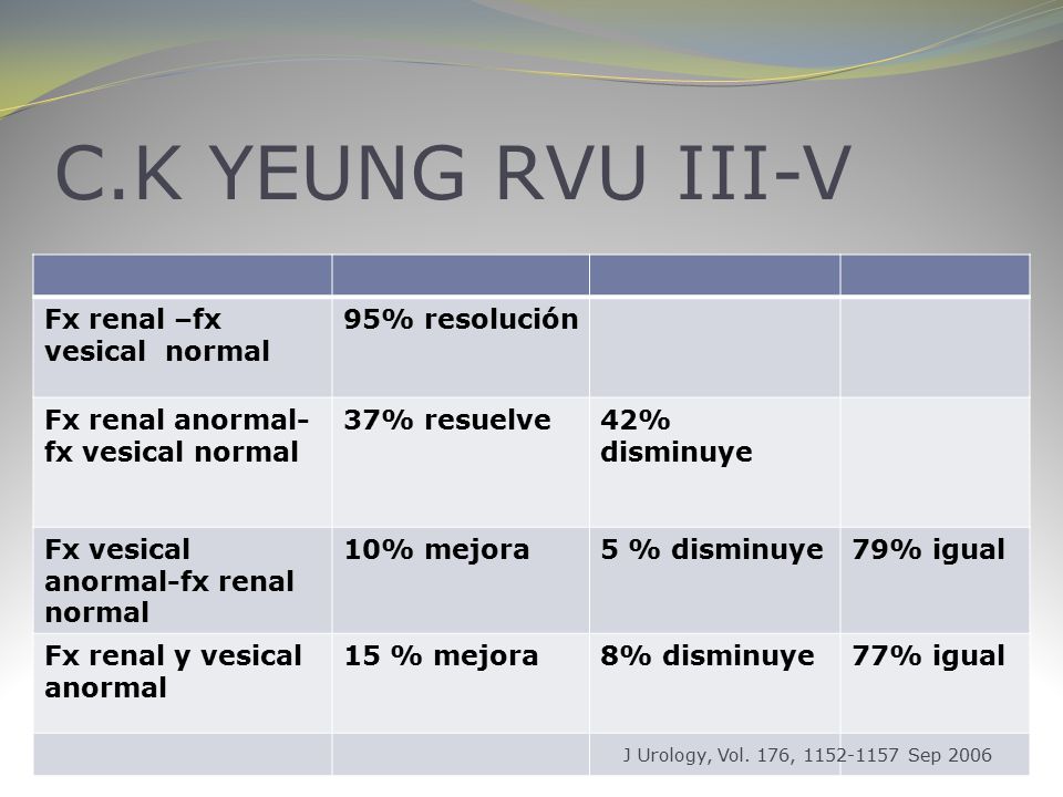 C.K YEUNG RVU III-V Fx renal –fx vesical normal 95% resolución