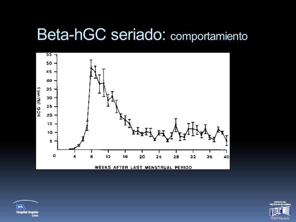 Beta-hGC seriado: comportamiento
