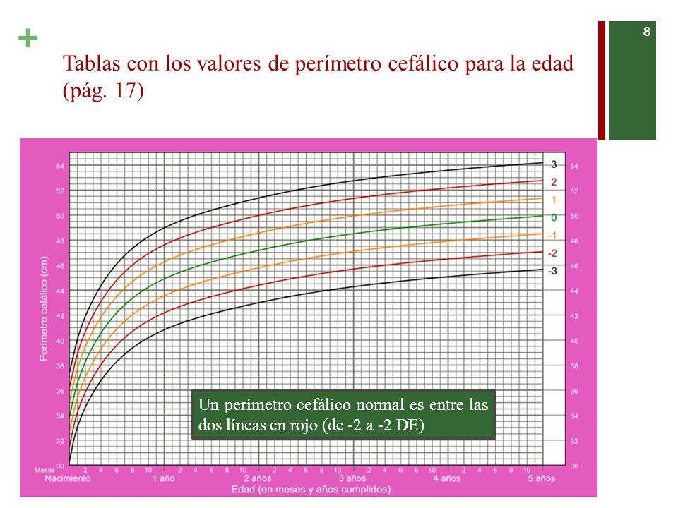 Tablas con los valores de perímetro cefálico para la edad (pág. 17)