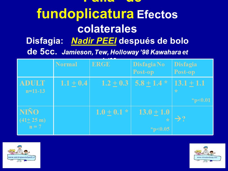 Falla de fundoplicatura Efectos colaterales Disfagia: Nadir PEEI después de bolo de 5cc. Jamieson, Tew, Holloway ’98 Kawahara et al. ‘98