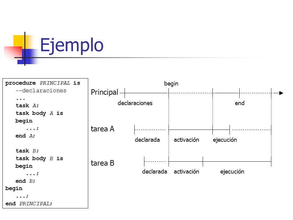 Ejemplo Principal tarea A tarea B procedure PRINCIPAL is