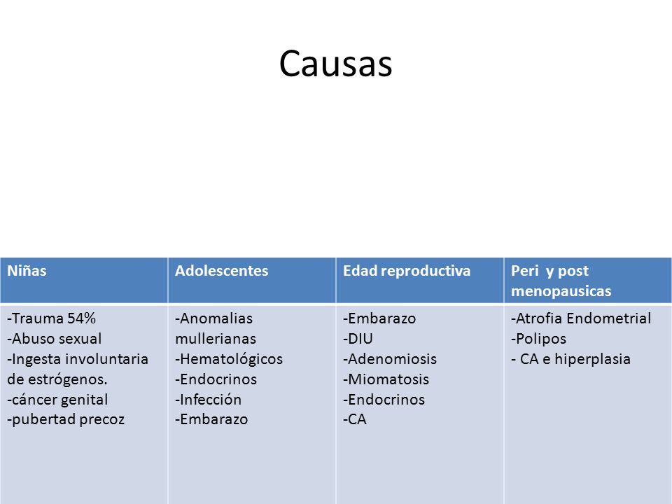 Causas Niñas Adolescentes Edad reproductiva Peri y post menopausicas