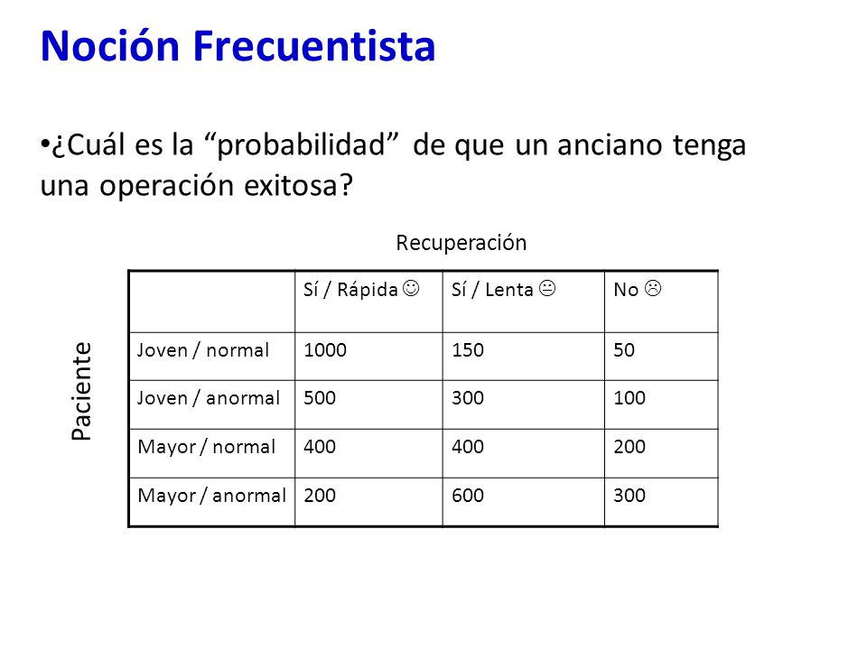 Noción Frecuentista ¿Cuál es la probabilidad de que un anciano tenga una operación exitosa Recuperación.