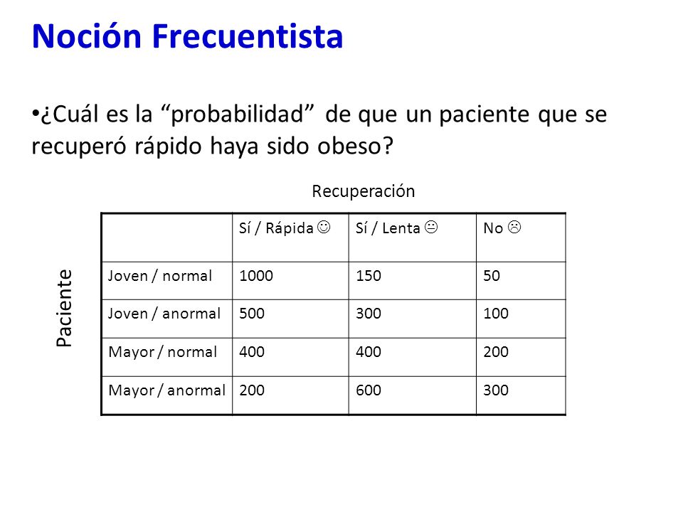 Noción Frecuentista ¿Cuál es la probabilidad de que un paciente que se recuperó rápido haya sido obeso