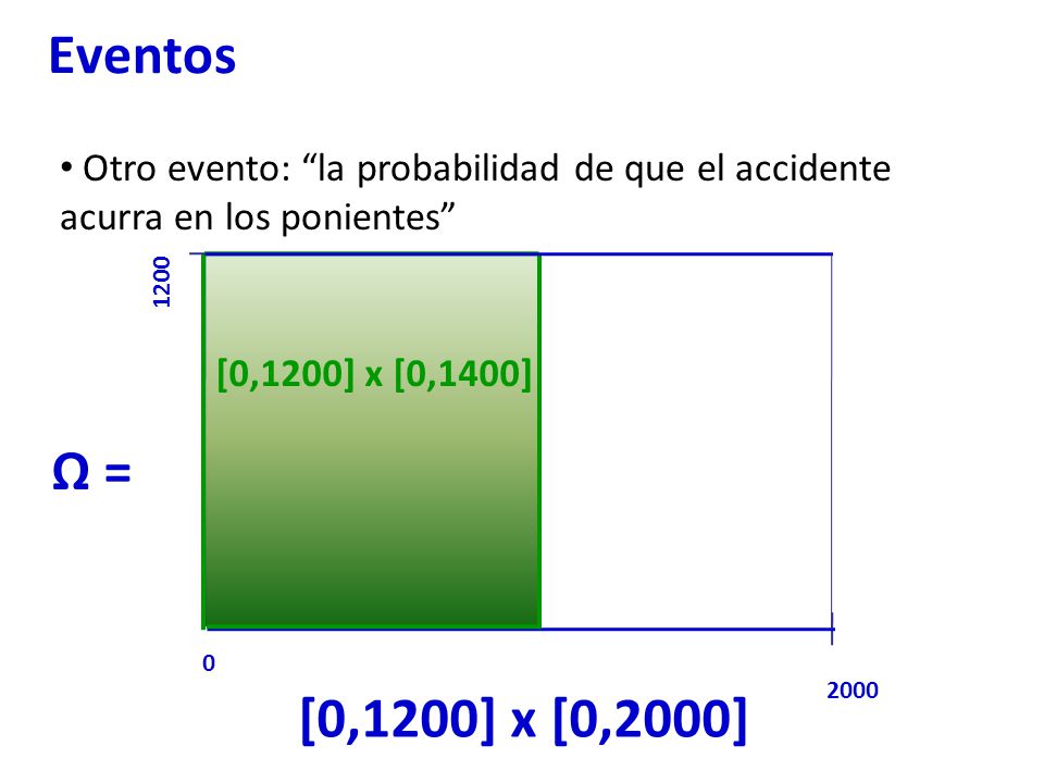 Eventos Otro evento: la probabilidad de que el accidente acurra en los ponientes [0,1200] x [0,1400]