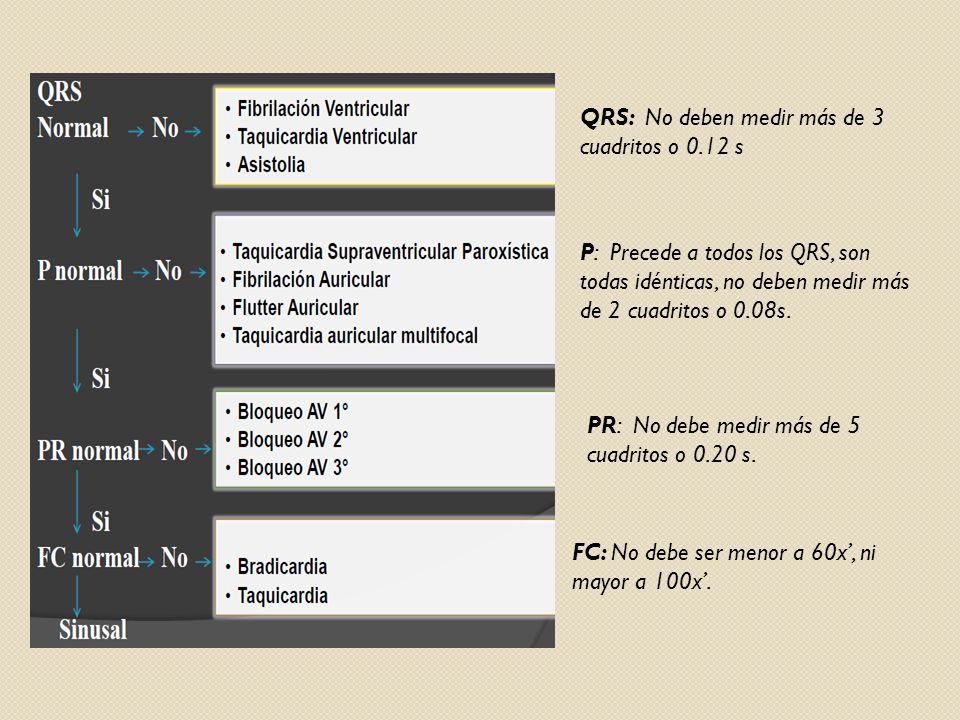 QRS: No deben medir más de 3 cuadritos o 0.12 s