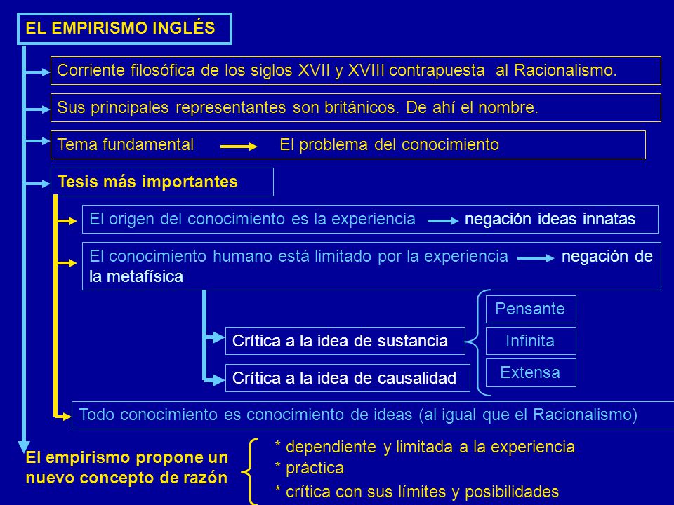 EL EMPIRISMO INGLÉS Corriente filosófica de los siglos XVII y XVIII contrapuesta al Racionalismo.