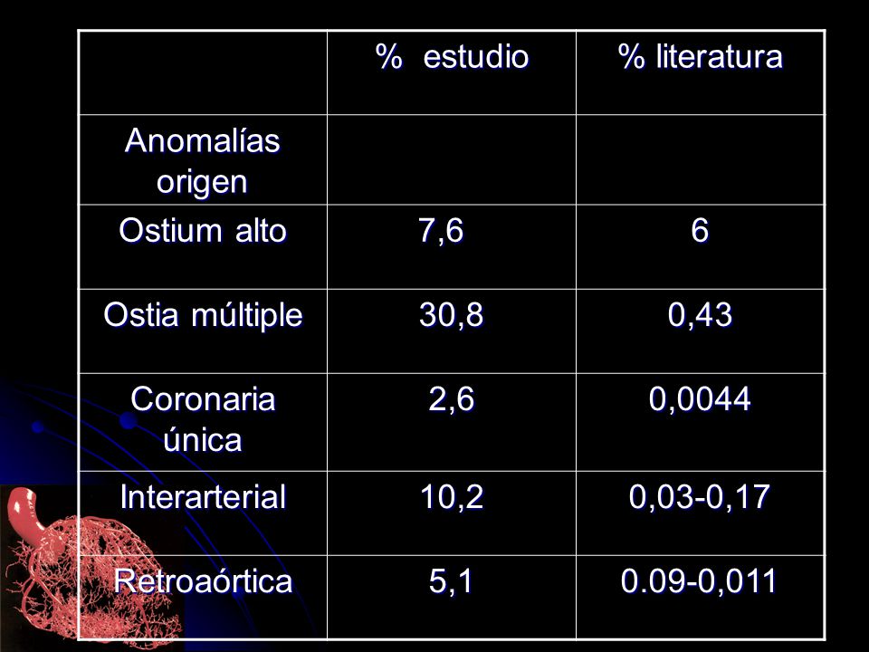 % estudio % literatura. Anomalías origen. Ostium alto. 7,6. 6. Ostia múltiple. 30,8. 0,43. Coronaria única.