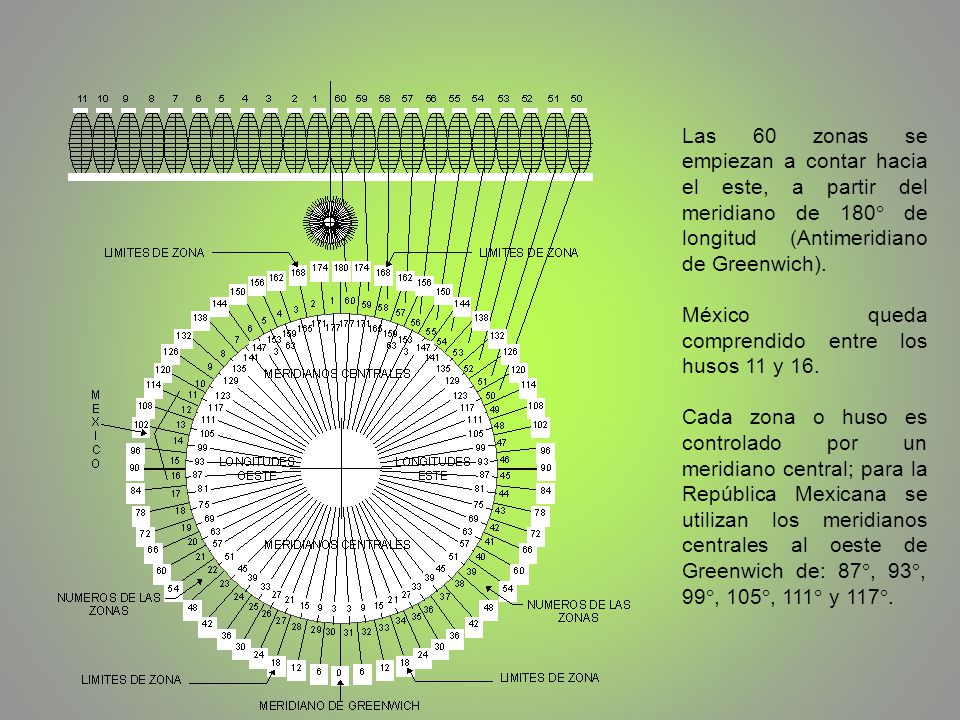 Las 60 zonas se empiezan a contar hacia el este, a partir del meridiano de 180 de longitud (Antimeridiano de Greenwich).