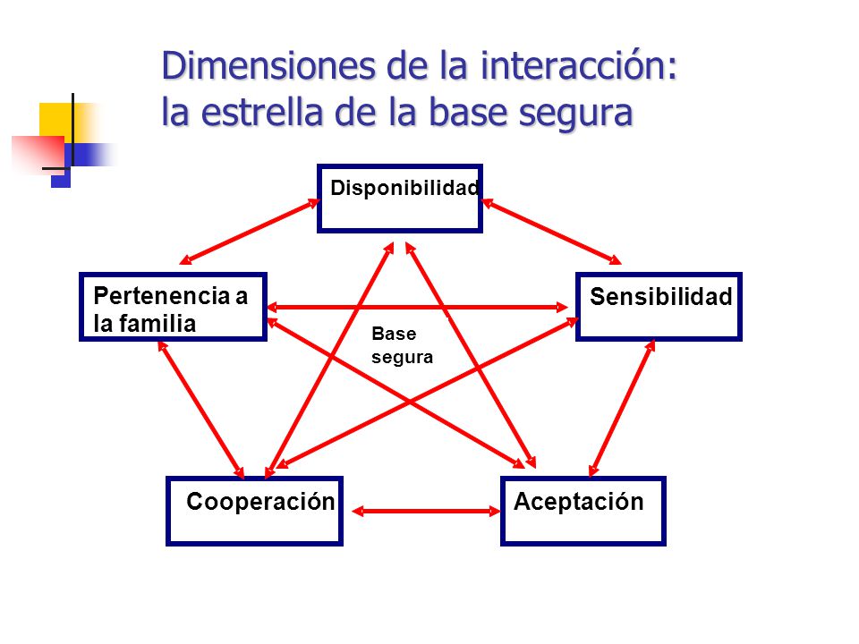 Dimensiones de la interacción: la estrella de la base segura