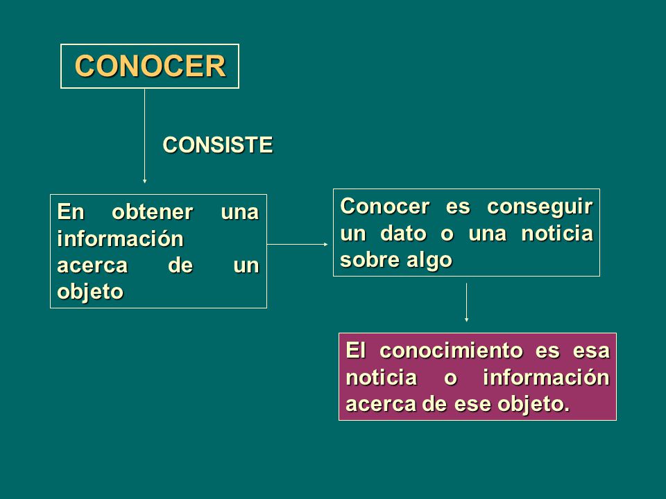CONOCER CONSISTE Conocer es conseguir un dato o una noticia sobre algo