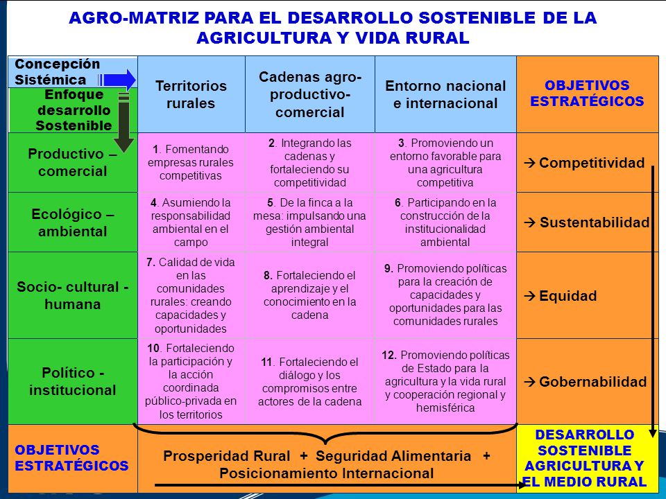 AGRO-MATRIZ PARA EL DESARROLLO SOSTENIBLE DE LA AGRICULTURA Y VIDA RURAL