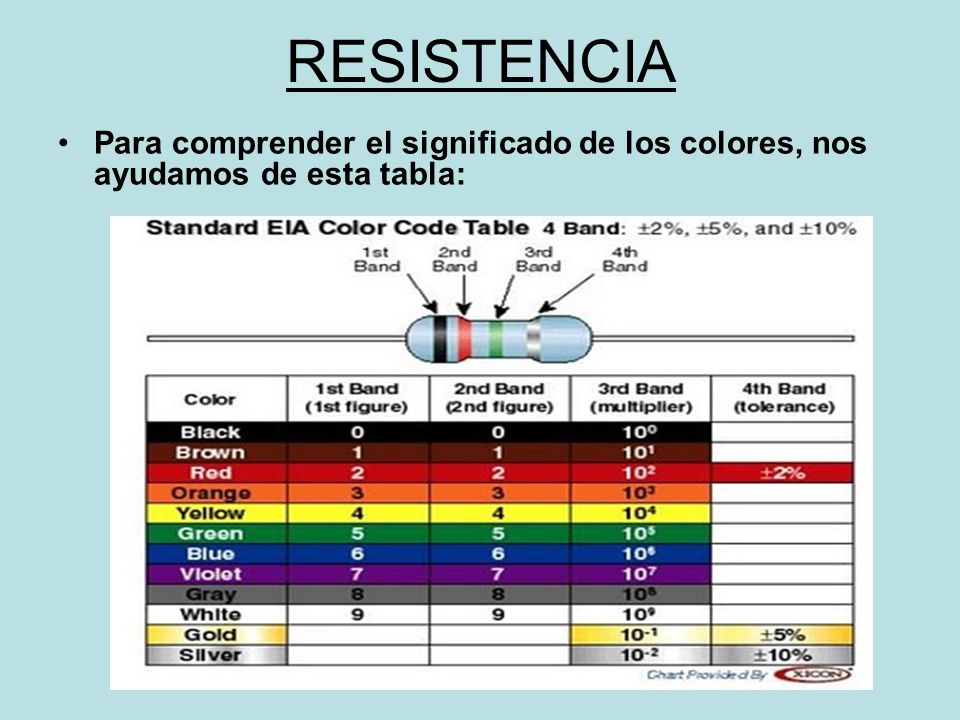 RESISTENCIA Para comprender el significado de los colores, nos ayudamos de esta tabla: