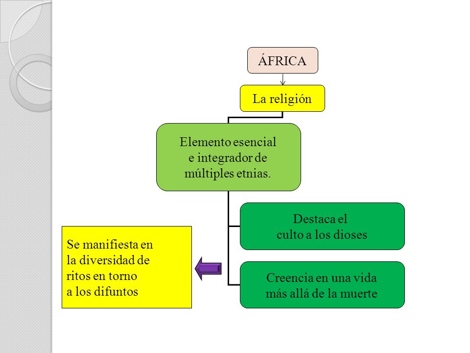 ÁFRICA La religión. Elemento esencial. e integrador de. múltiples etnias. Destaca el. culto a los dioses.