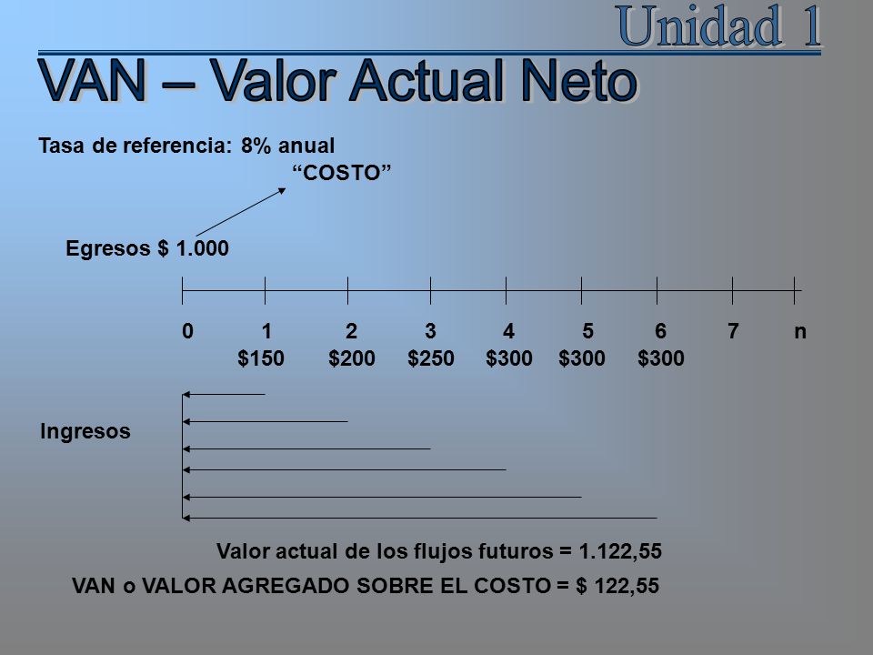 Unidad 1 VAN – Valor Actual Neto Tasa de referencia: 8% anual COSTO