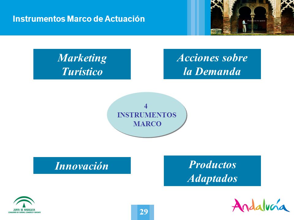 Marketing Turístico Acciones sobre la Demanda Innovación Productos