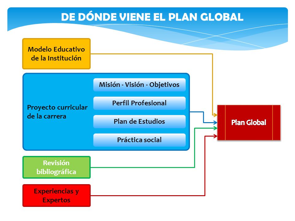 DE DÓNDE VIENE EL PLAN GLOBAL