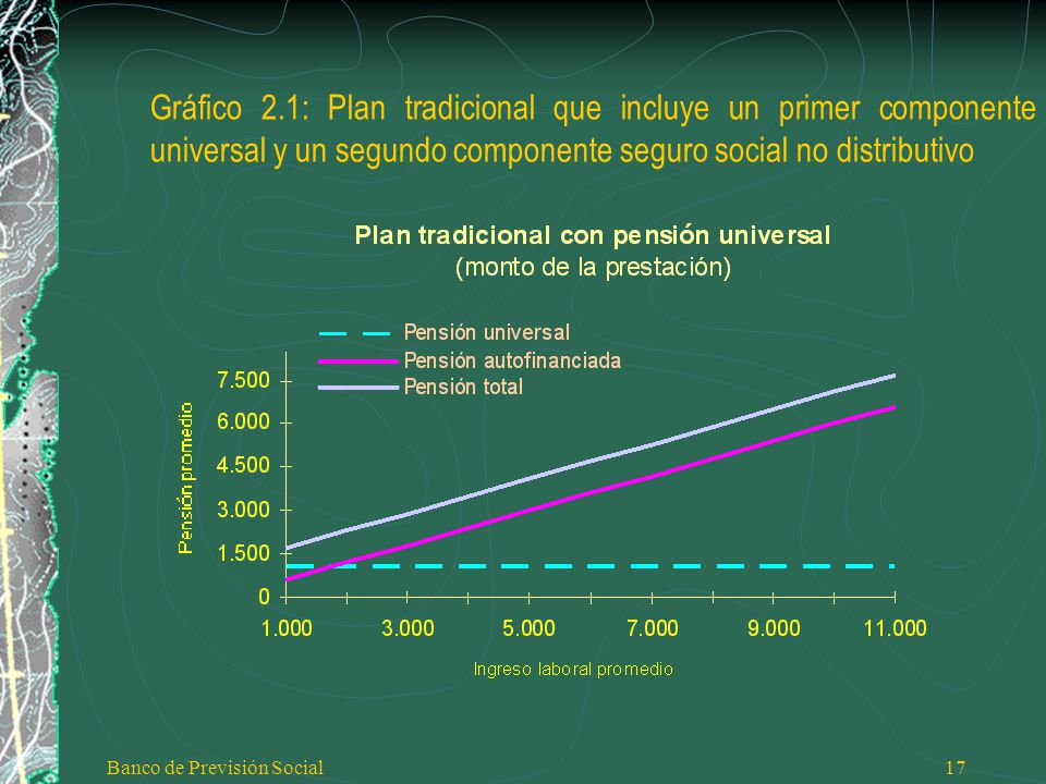 Gráfico 2.1: Plan tradicional que incluye un primer componente universal y un segundo componente seguro social no distributivo