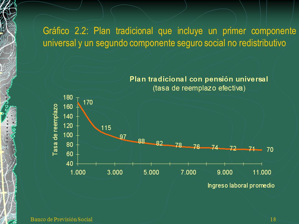Gráfico 2.2: Plan tradicional que incluye un primer componente universal y un segundo componente seguro social no redistributivo