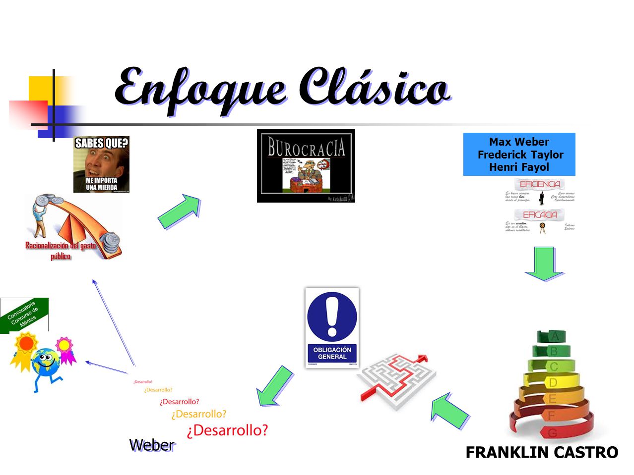 Enfoque Clásico Weber FRANKLIN CASTRO Max Weber Frederick Taylor