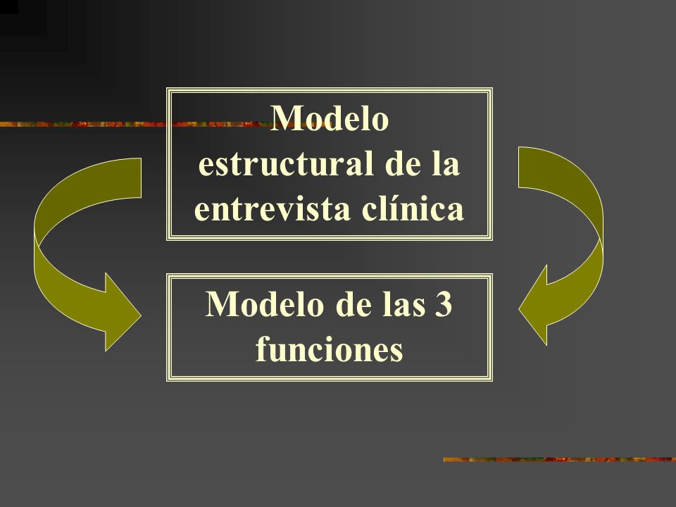 Modelo estructural de la entrevista clínica Modelo de las 3 funciones