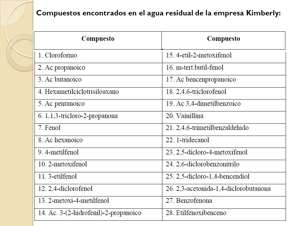 Compuestos encontrados en el agua residual de la empresa Kimberly: