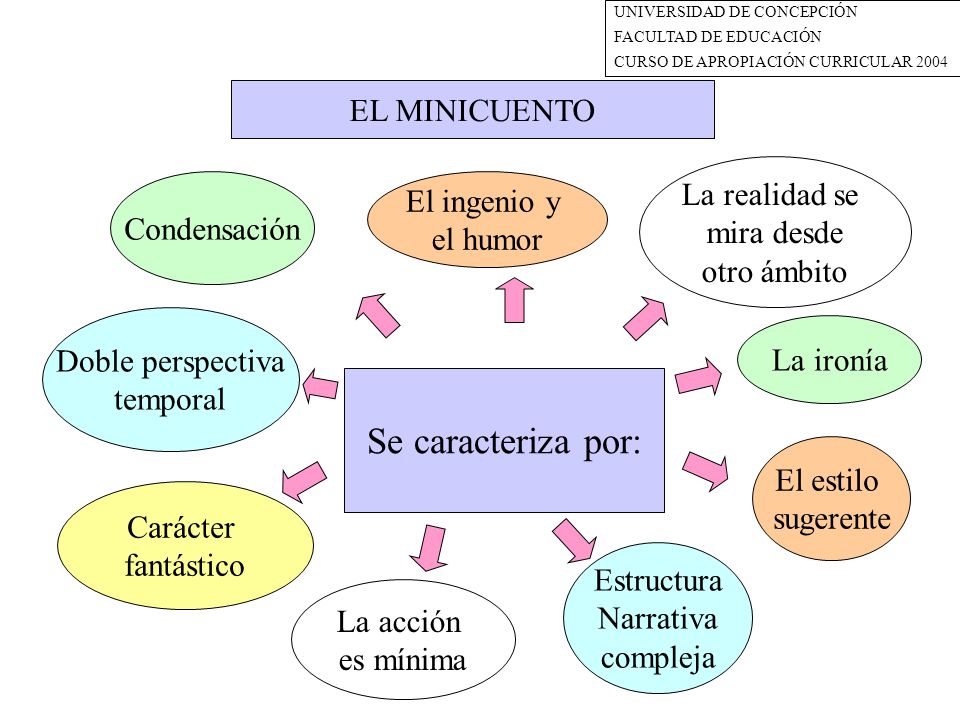 Se caracteriza por: EL MINICUENTO La realidad se El ingenio y
